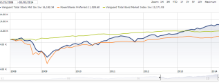 Are Preferred Stocks a Good Investment?